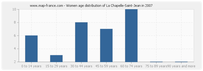Women age distribution of La Chapelle-Saint-Jean in 2007